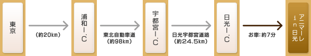 東京→浦和I.C→宇都宮I.C→日光I.C→ペンション アニマーレ in 日光